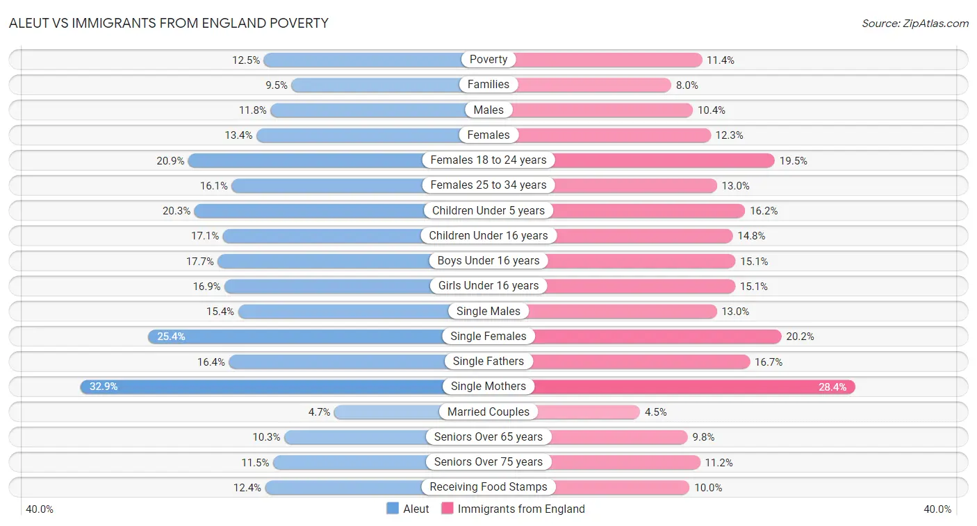 Aleut vs Immigrants from England Poverty