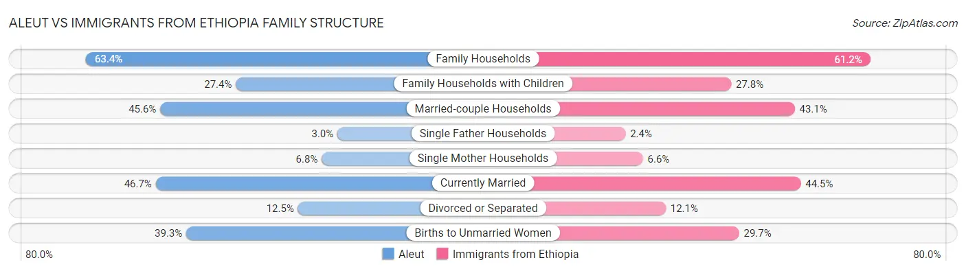 Aleut vs Immigrants from Ethiopia Family Structure