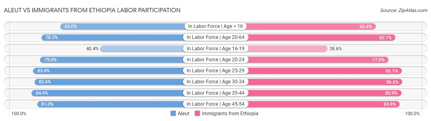 Aleut vs Immigrants from Ethiopia Labor Participation