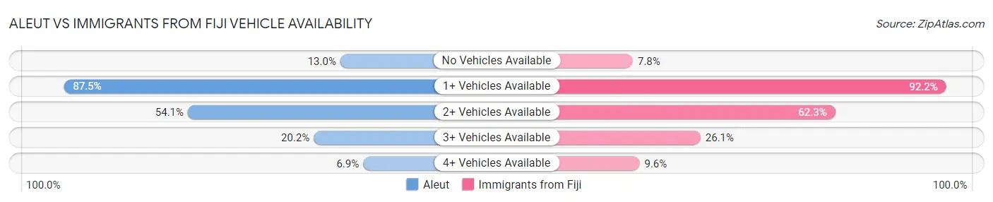 Aleut vs Immigrants from Fiji Vehicle Availability