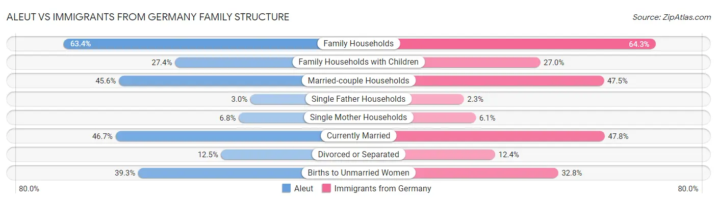 Aleut vs Immigrants from Germany Family Structure
