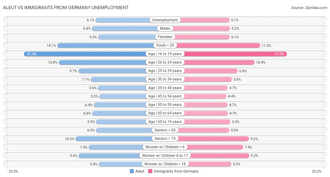 Aleut vs Immigrants from Germany Unemployment