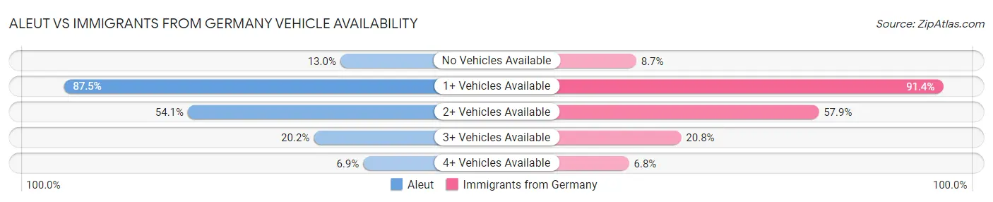 Aleut vs Immigrants from Germany Vehicle Availability