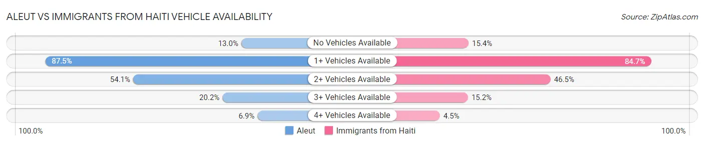 Aleut vs Immigrants from Haiti Vehicle Availability