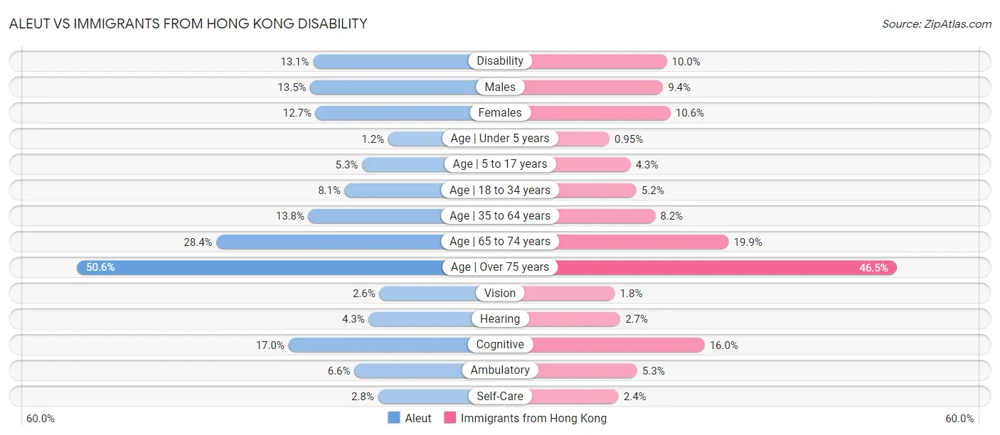 Aleut vs Immigrants from Hong Kong Disability