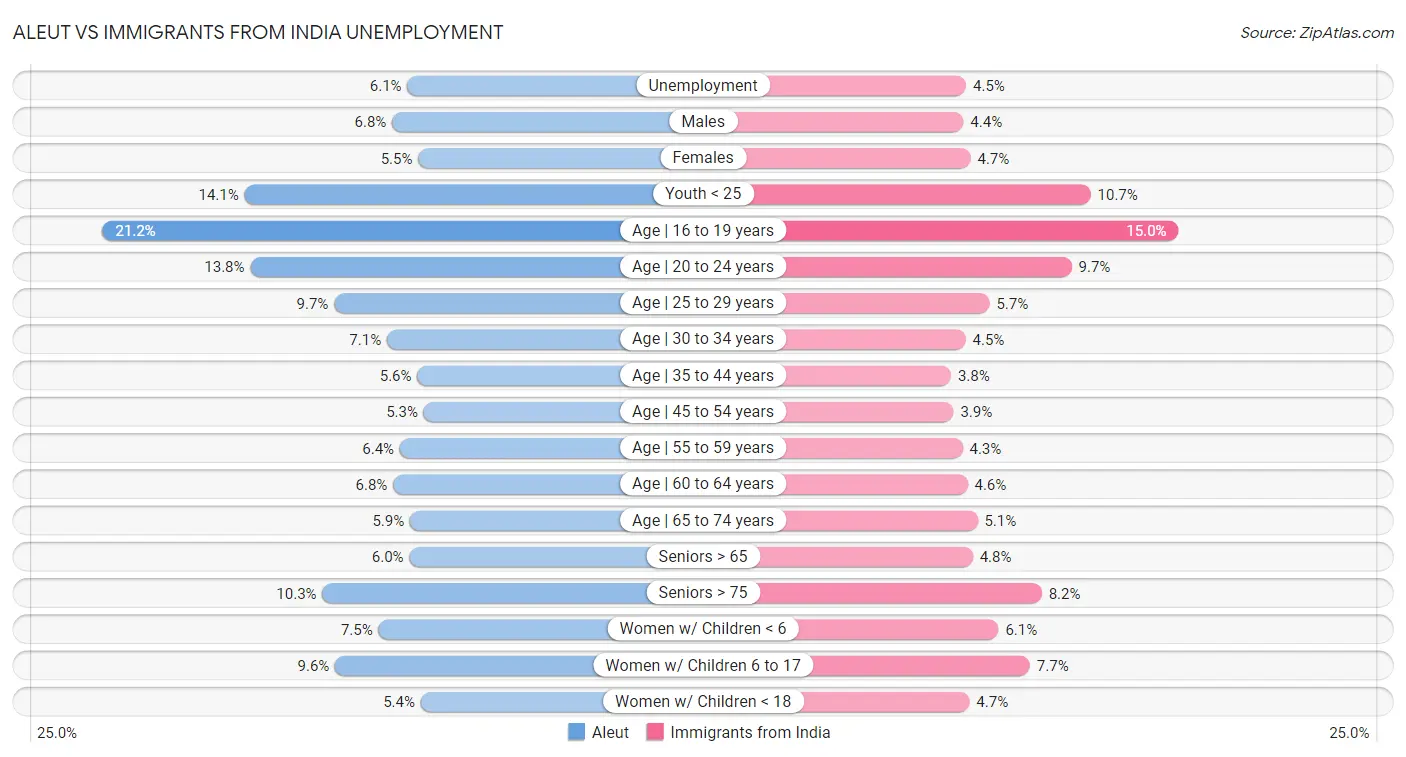 Aleut vs Immigrants from India Unemployment