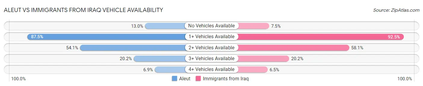 Aleut vs Immigrants from Iraq Vehicle Availability