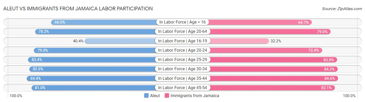 Aleut vs Immigrants from Jamaica Labor Participation