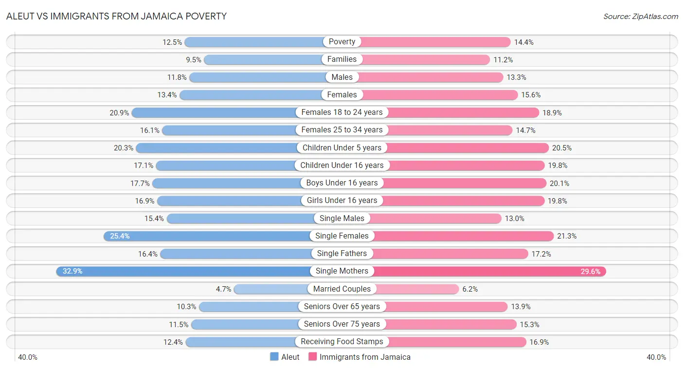 Aleut vs Immigrants from Jamaica Poverty