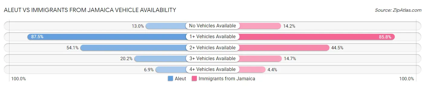 Aleut vs Immigrants from Jamaica Vehicle Availability