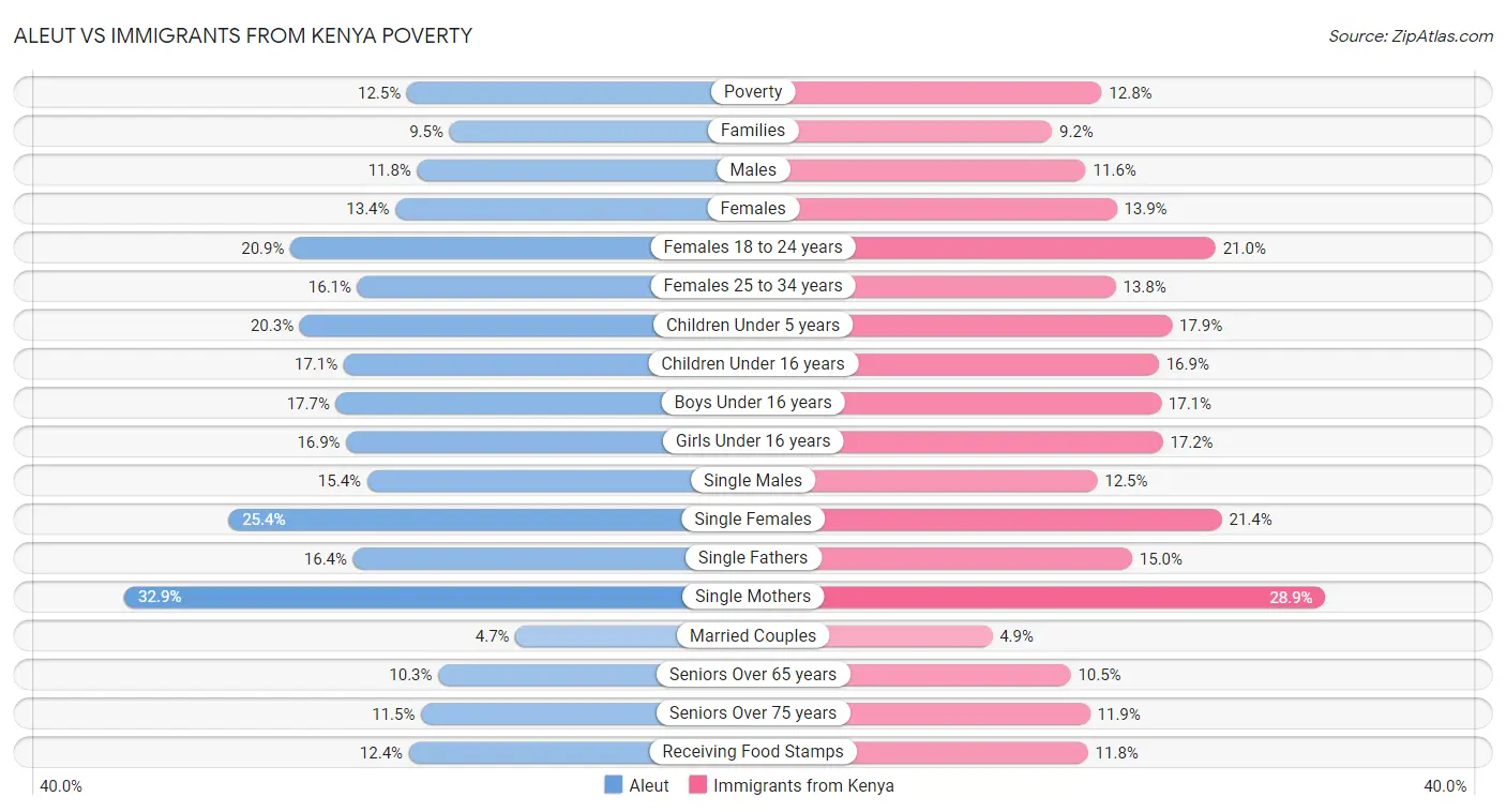 Aleut vs Immigrants from Kenya Poverty