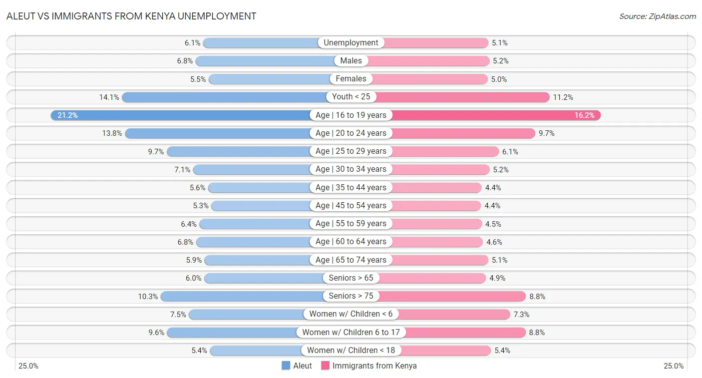 Aleut vs Immigrants from Kenya Unemployment