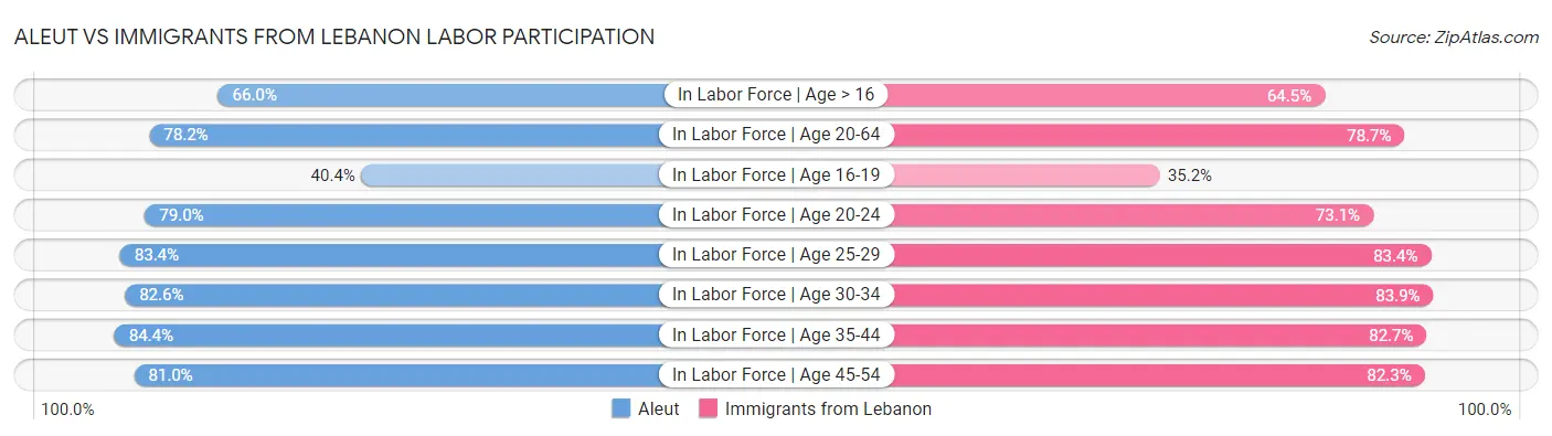 Aleut vs Immigrants from Lebanon Labor Participation