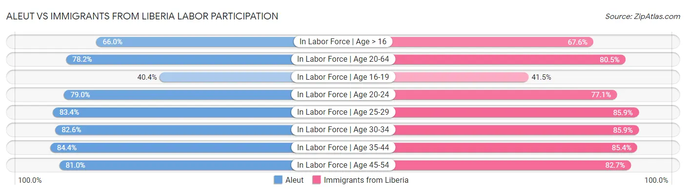 Aleut vs Immigrants from Liberia Labor Participation