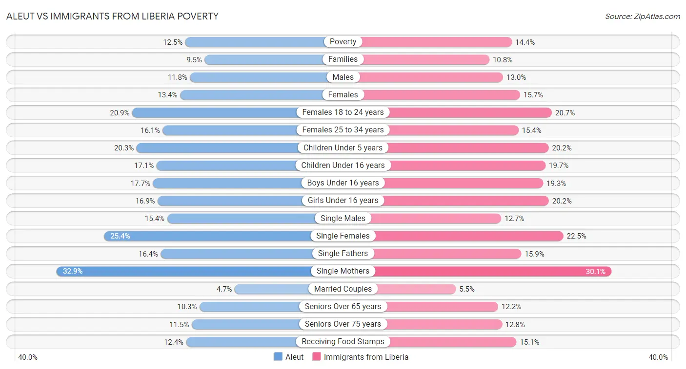 Aleut vs Immigrants from Liberia Poverty