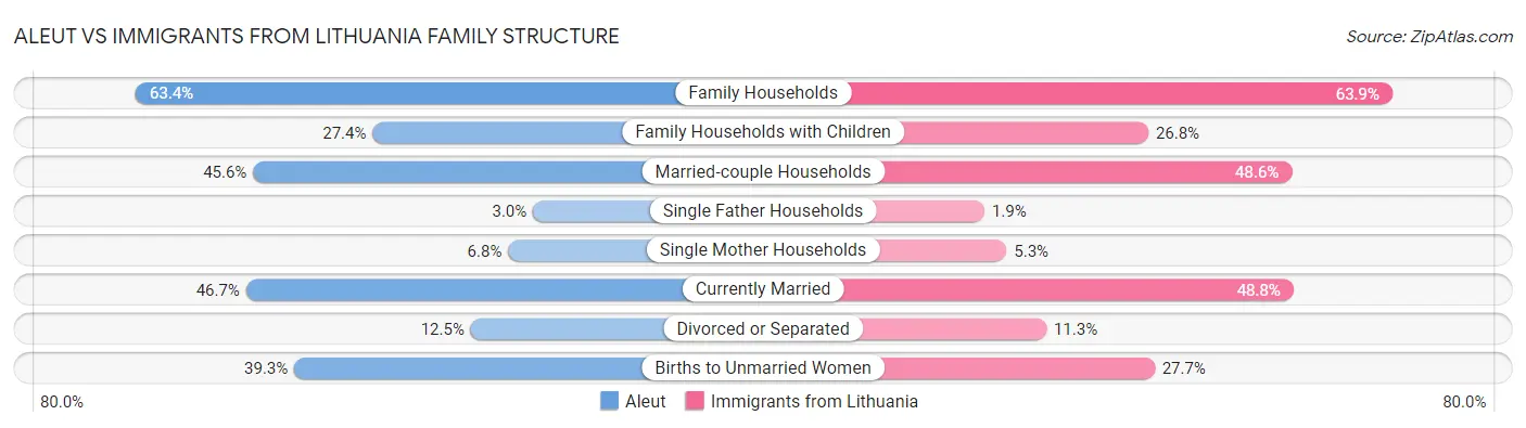 Aleut vs Immigrants from Lithuania Family Structure