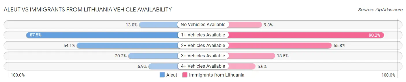 Aleut vs Immigrants from Lithuania Vehicle Availability