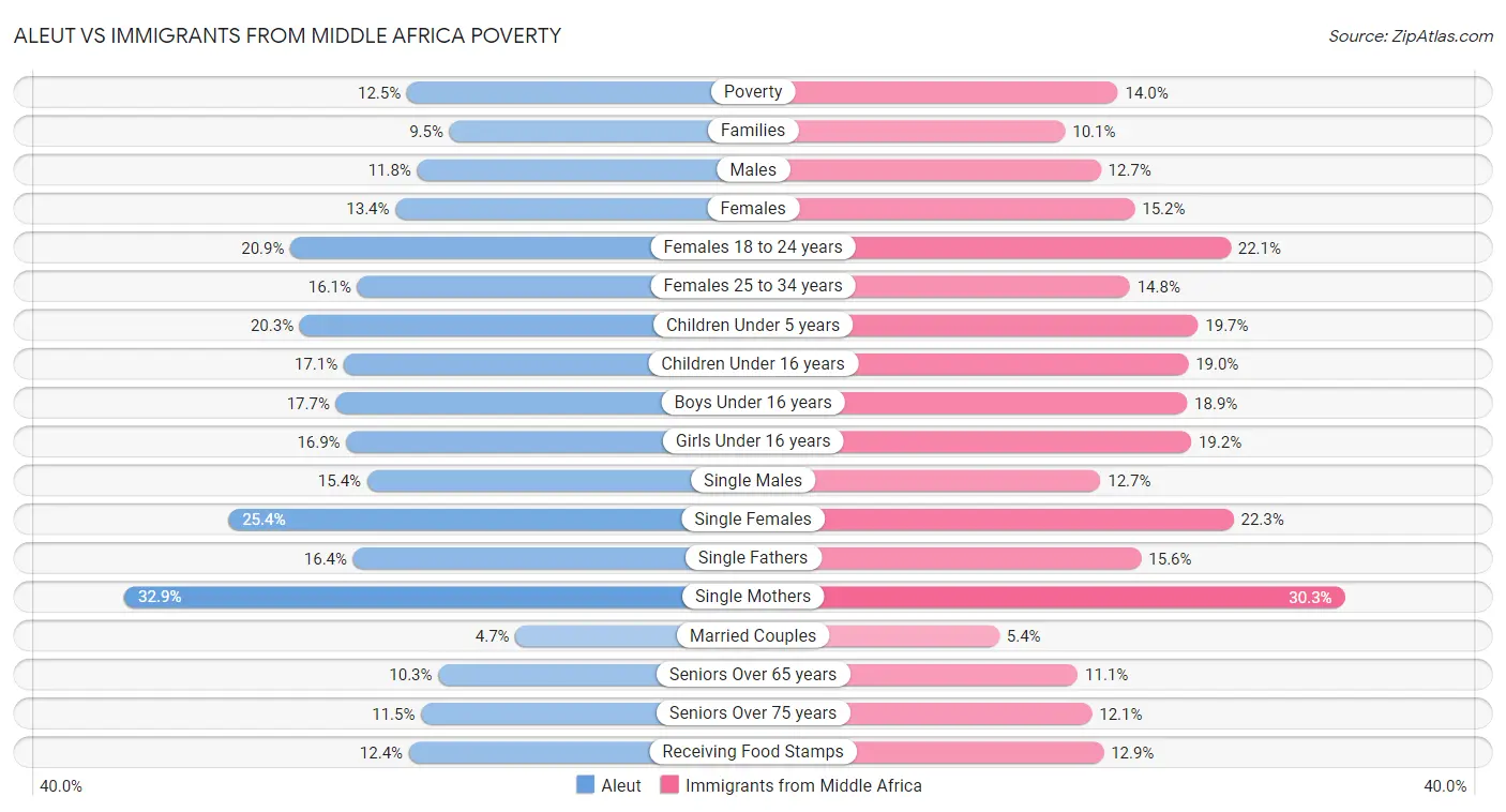 Aleut vs Immigrants from Middle Africa Poverty