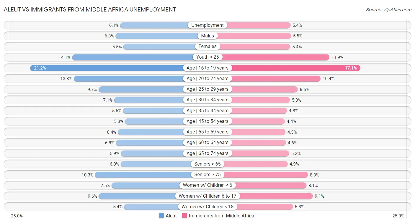 Aleut vs Immigrants from Middle Africa Unemployment