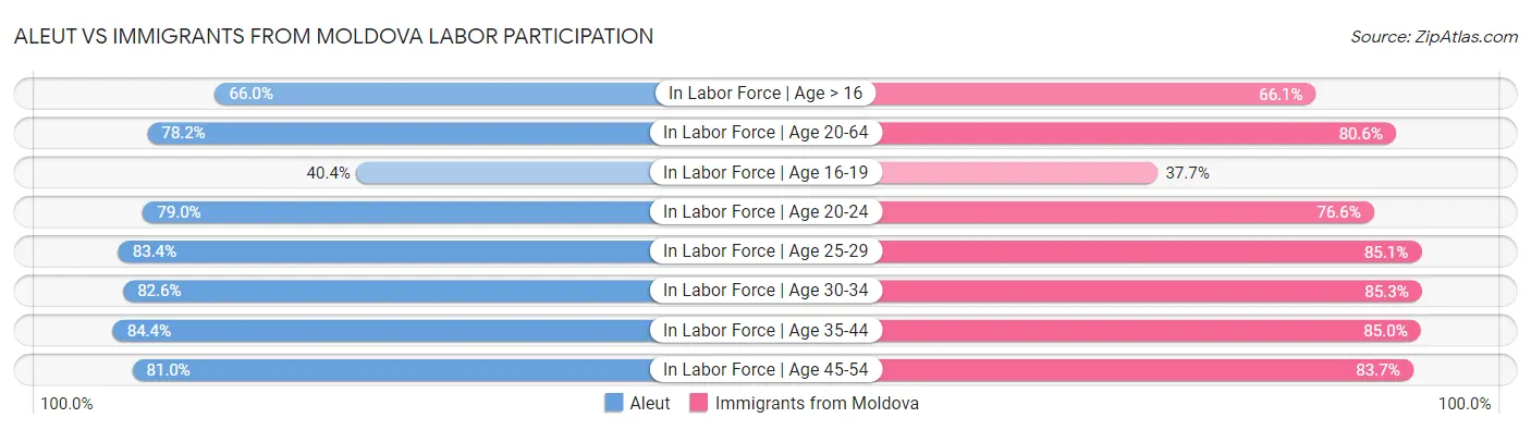Aleut vs Immigrants from Moldova Labor Participation
