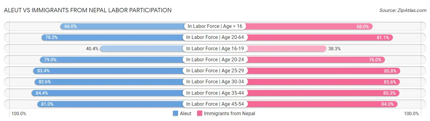 Aleut vs Immigrants from Nepal Labor Participation