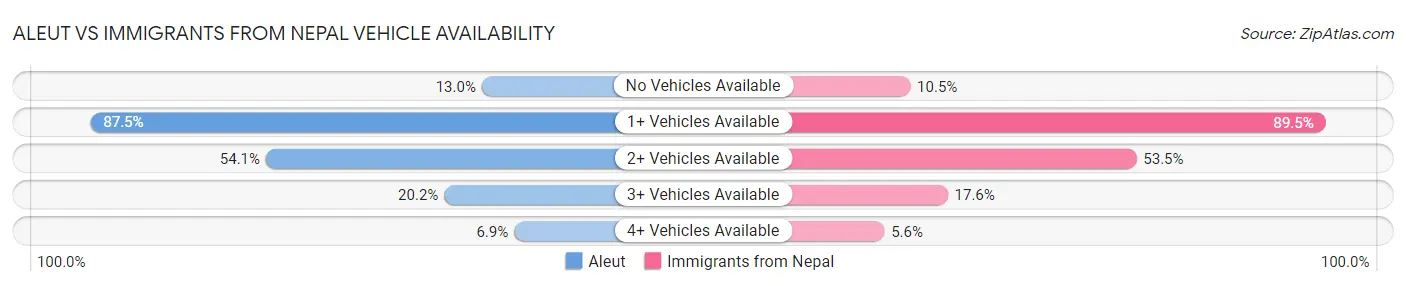 Aleut vs Immigrants from Nepal Vehicle Availability