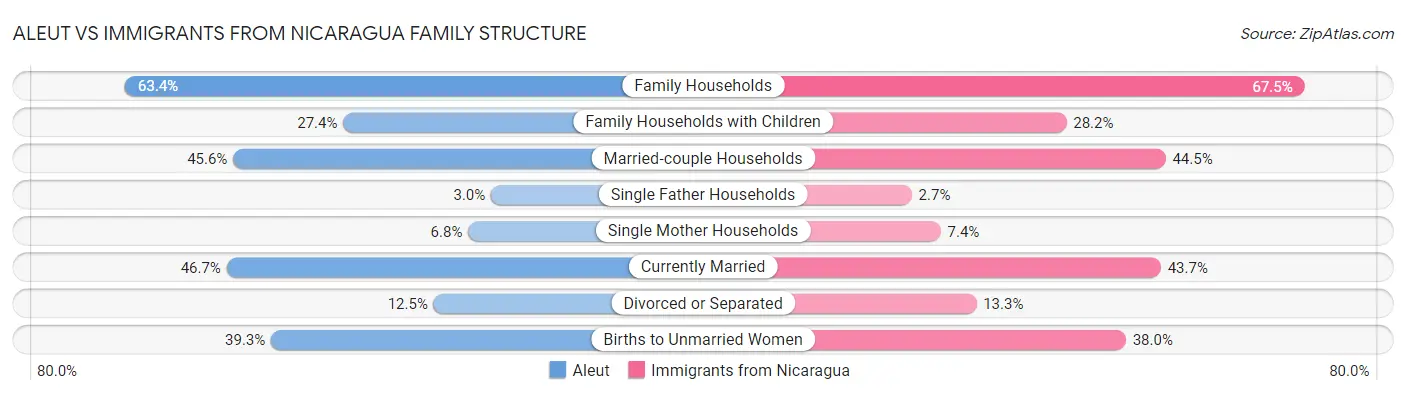 Aleut vs Immigrants from Nicaragua Family Structure