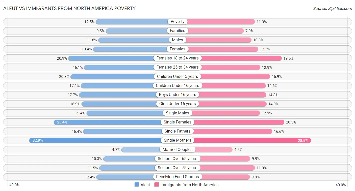 Aleut vs Immigrants from North America Poverty
