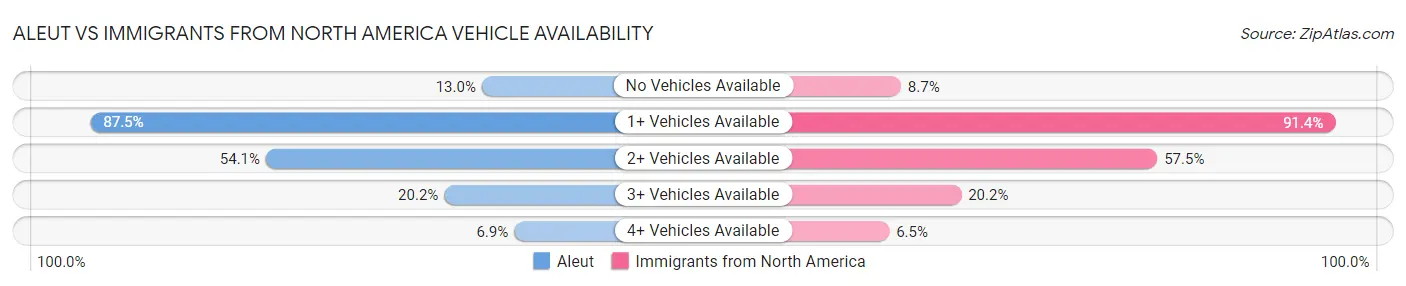 Aleut vs Immigrants from North America Vehicle Availability