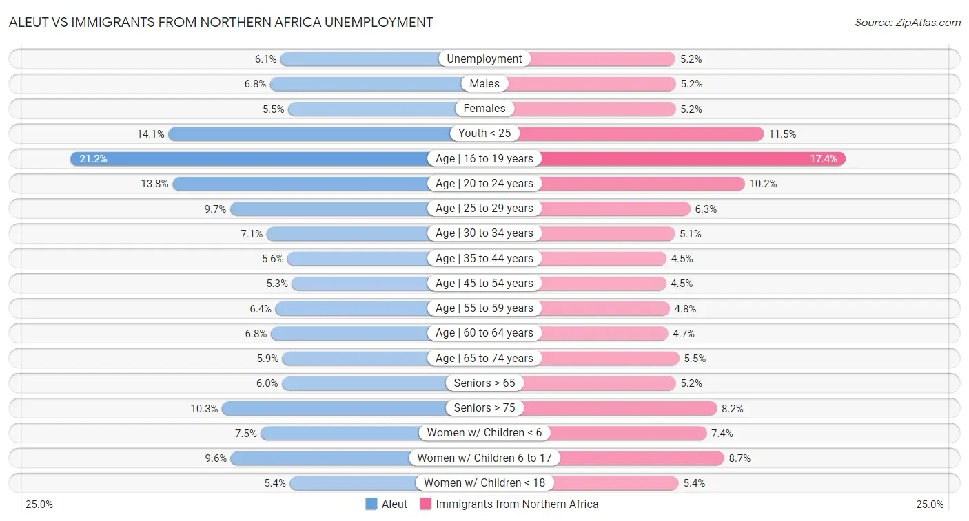 Aleut vs Immigrants from Northern Africa Unemployment
