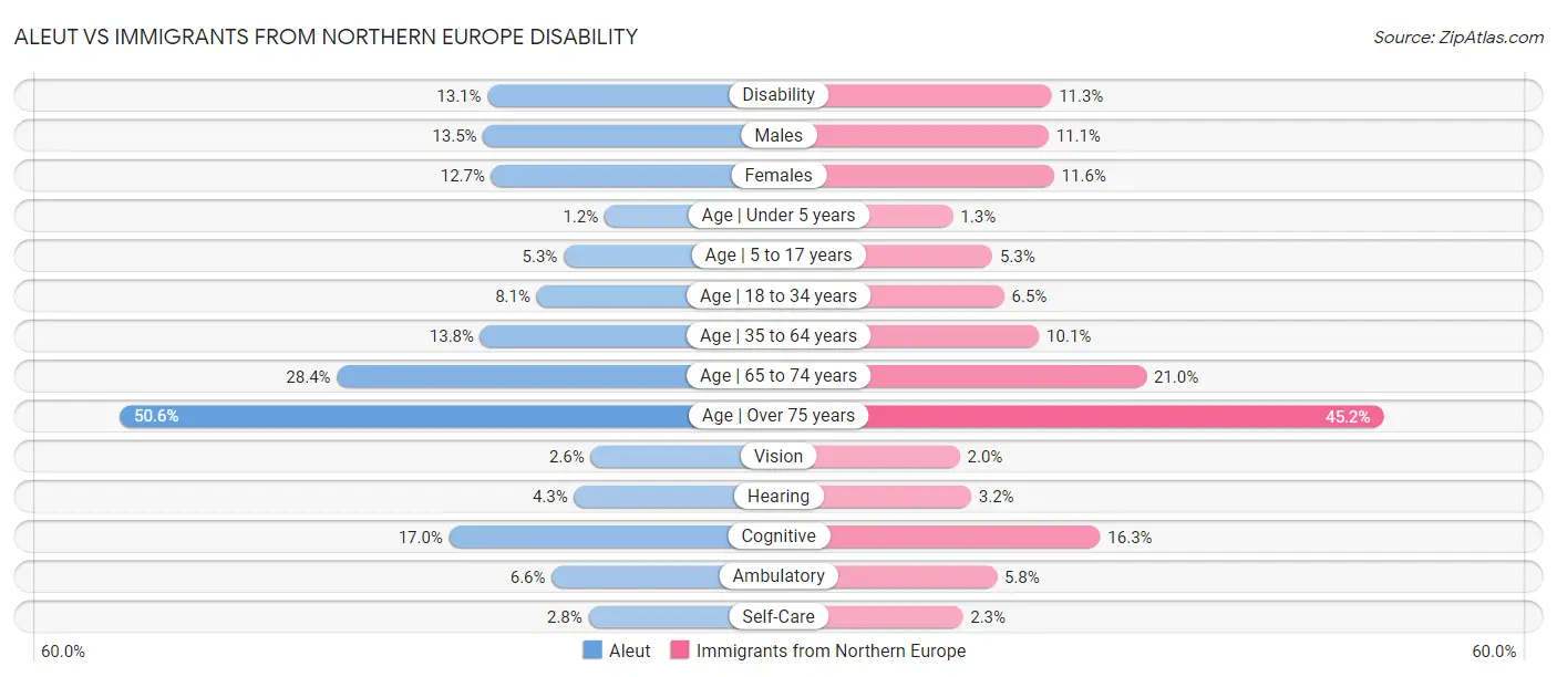 Aleut vs Immigrants from Northern Europe Disability