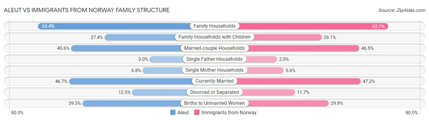 Aleut vs Immigrants from Norway Family Structure
