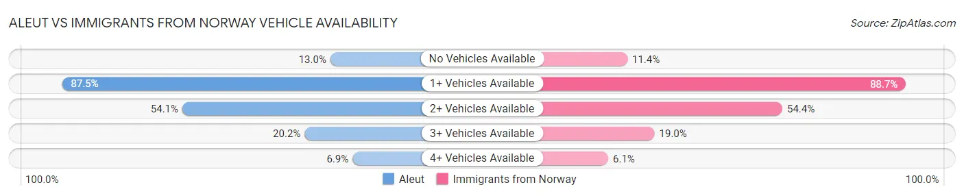 Aleut vs Immigrants from Norway Vehicle Availability