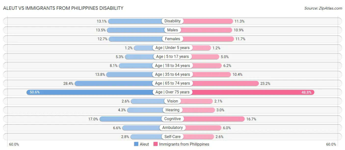 Aleut vs Immigrants from Philippines Disability