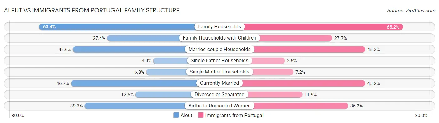 Aleut vs Immigrants from Portugal Family Structure