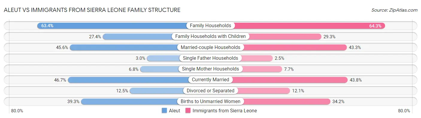 Aleut vs Immigrants from Sierra Leone Family Structure