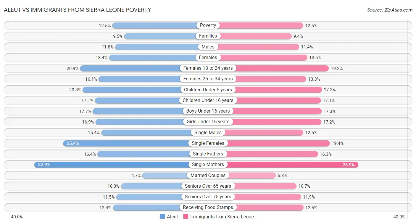 Aleut vs Immigrants from Sierra Leone Poverty