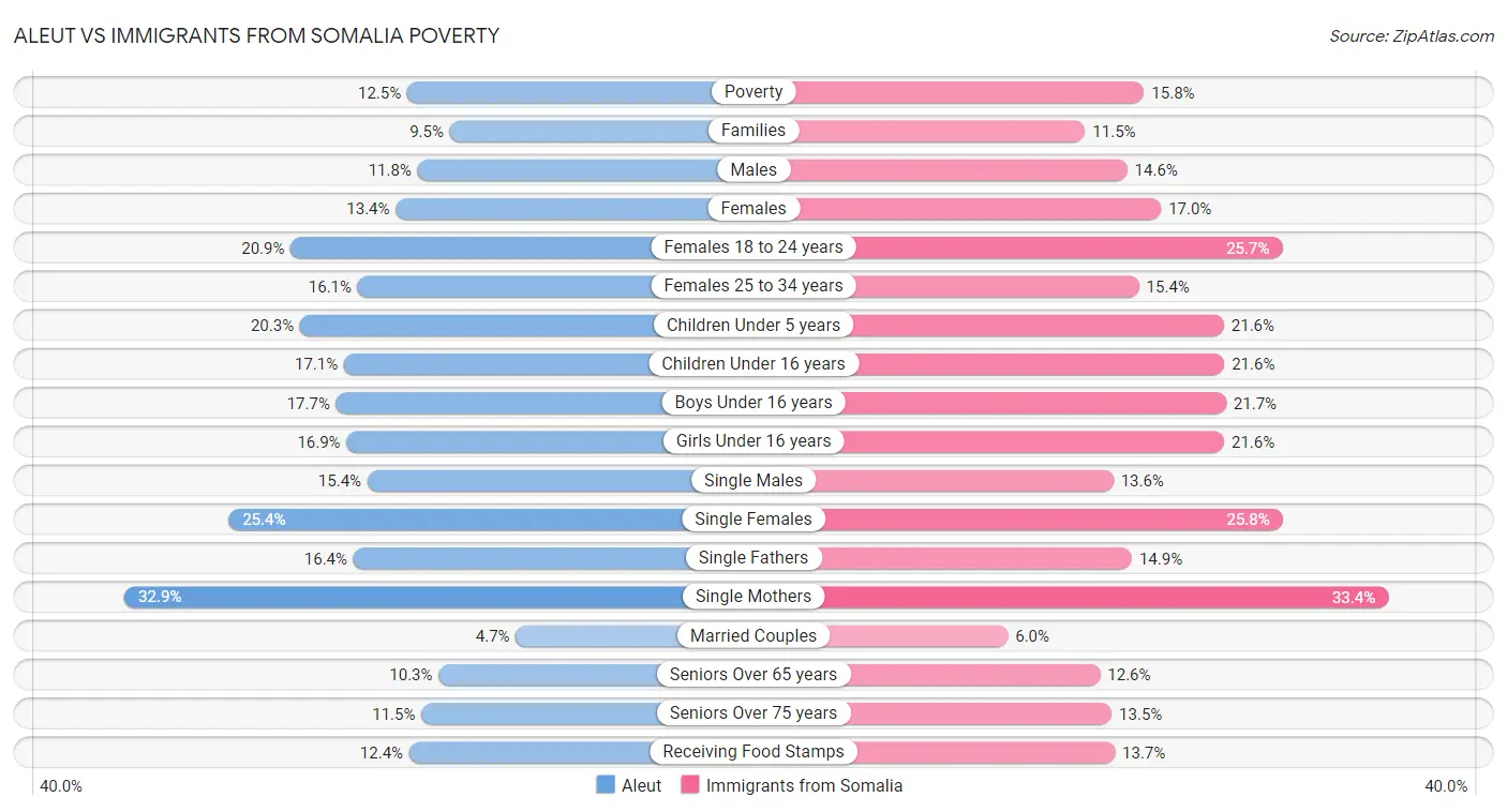 Aleut vs Immigrants from Somalia Poverty