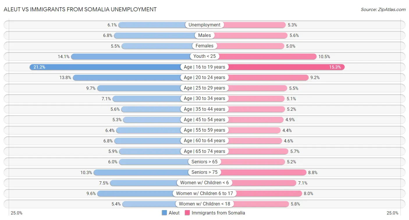 Aleut vs Immigrants from Somalia Unemployment