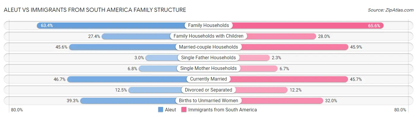 Aleut vs Immigrants from South America Family Structure
