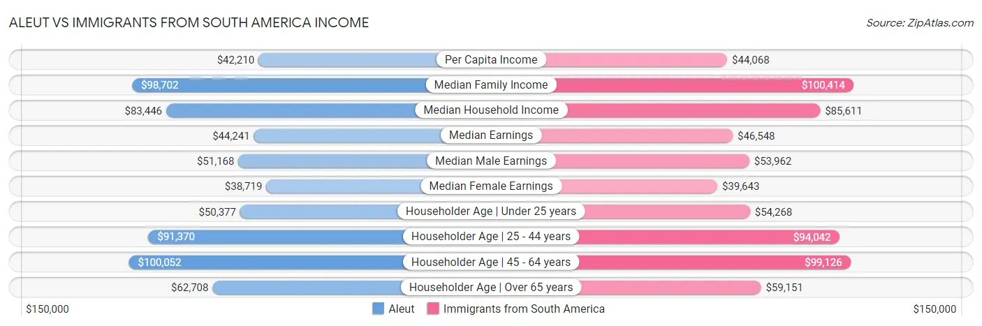 Aleut vs Immigrants from South America Income