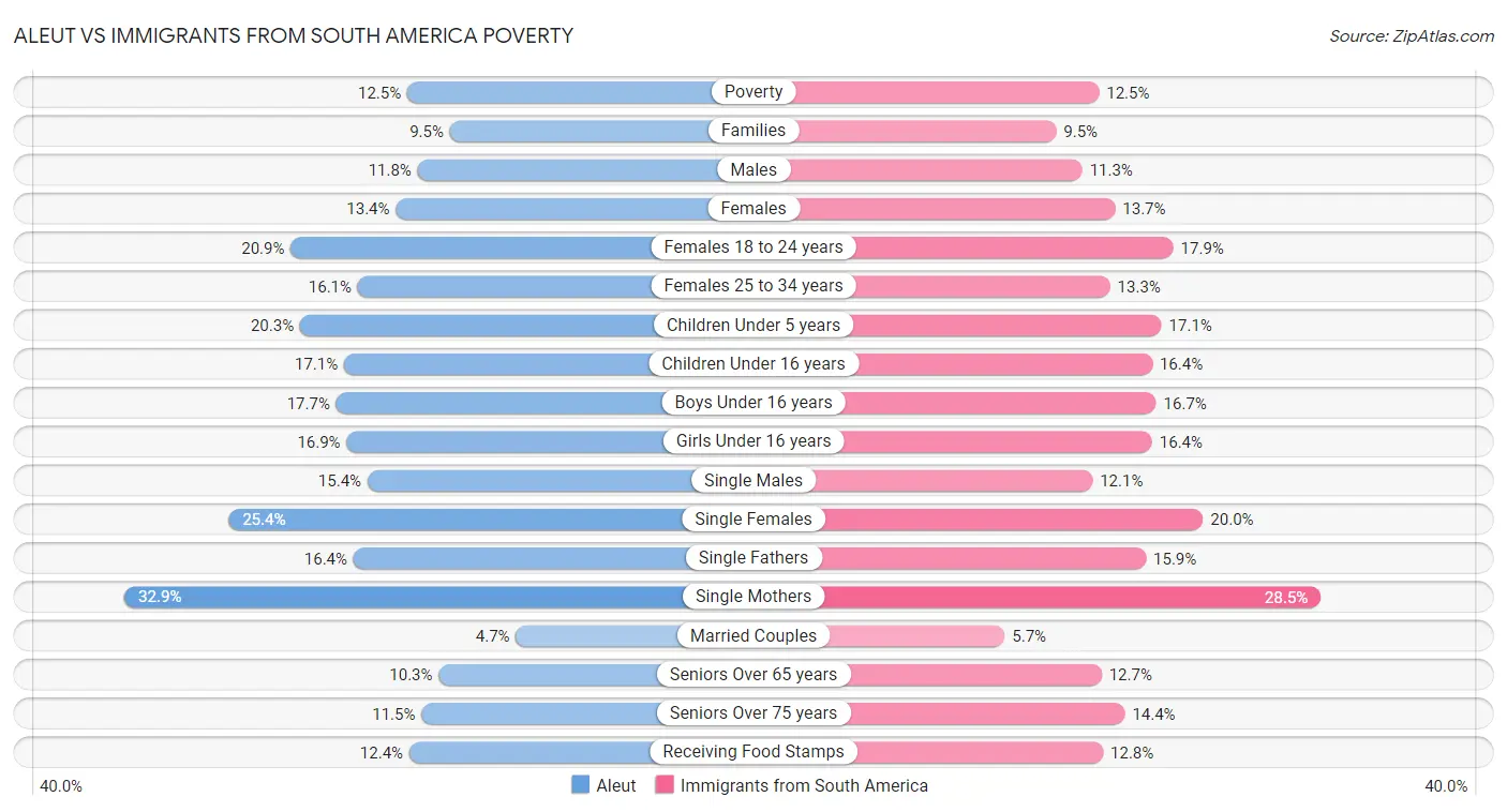 Aleut vs Immigrants from South America Poverty
