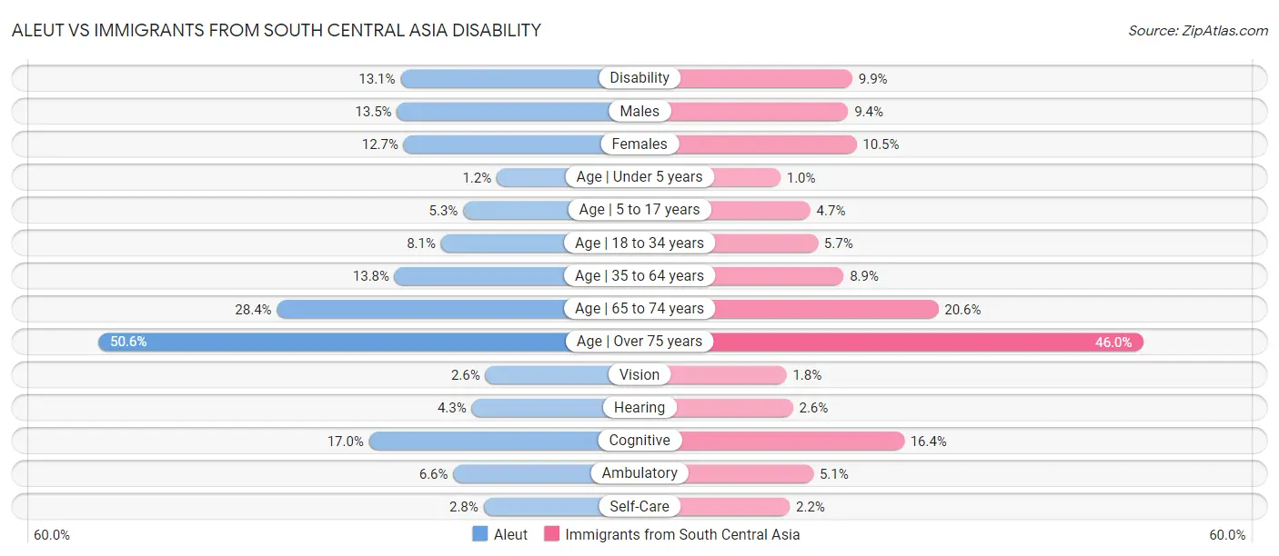 Aleut vs Immigrants from South Central Asia Disability