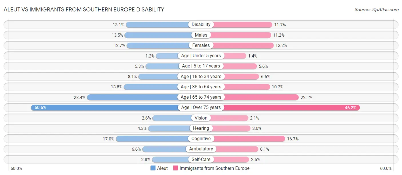 Aleut vs Immigrants from Southern Europe Disability