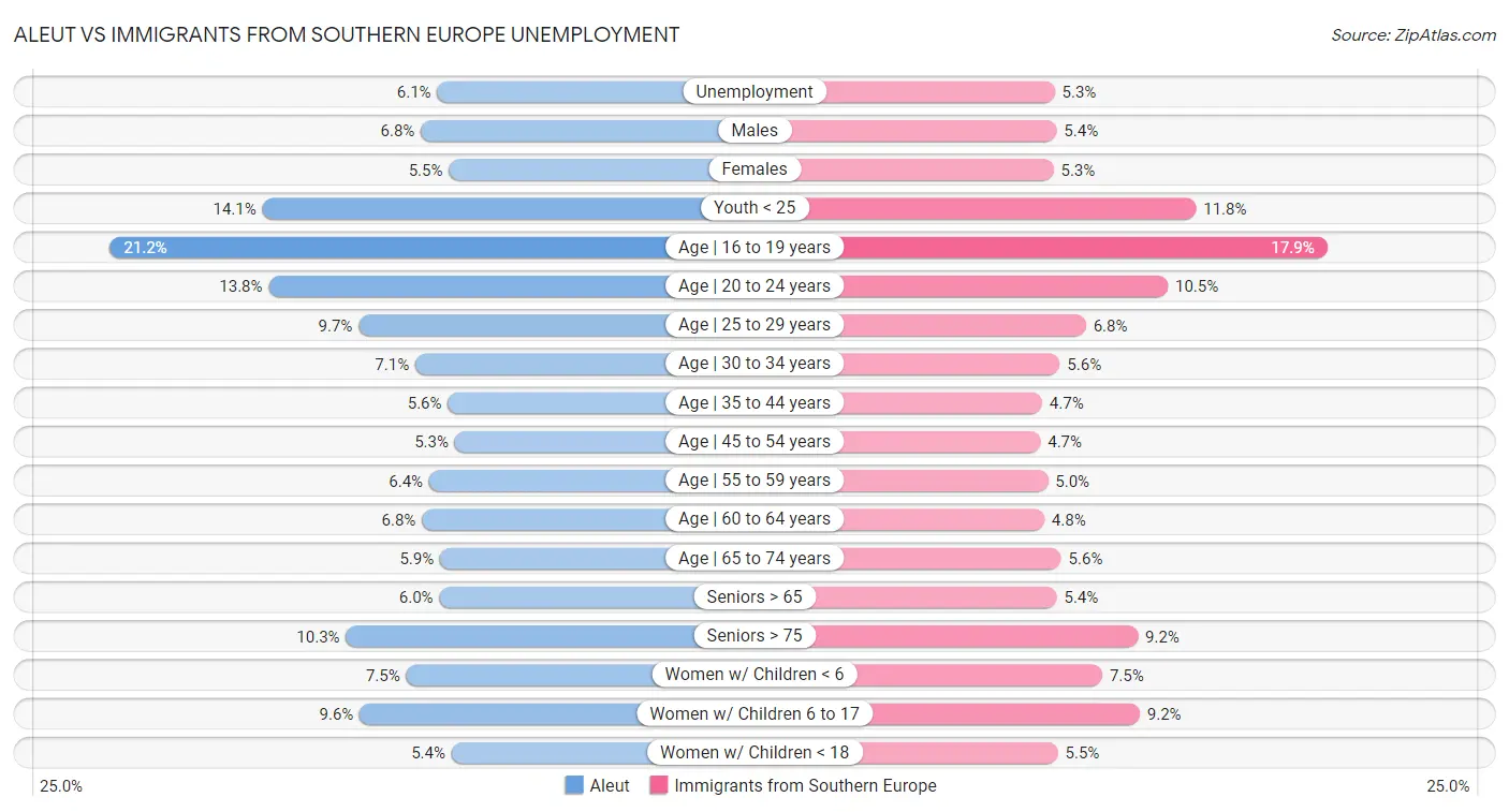 Aleut vs Immigrants from Southern Europe Unemployment