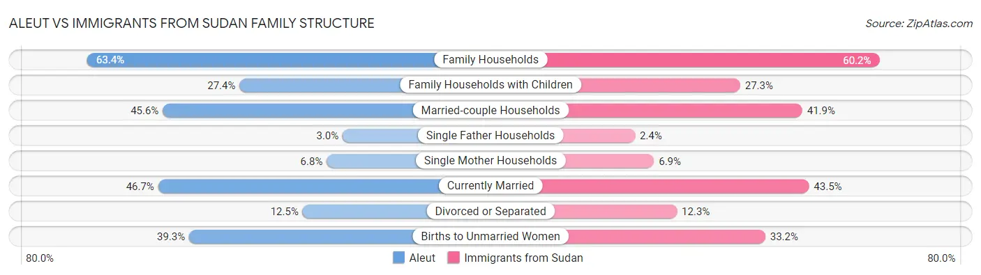 Aleut vs Immigrants from Sudan Family Structure
