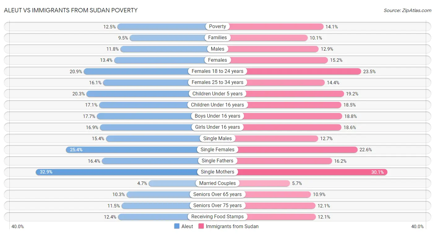Aleut vs Immigrants from Sudan Poverty