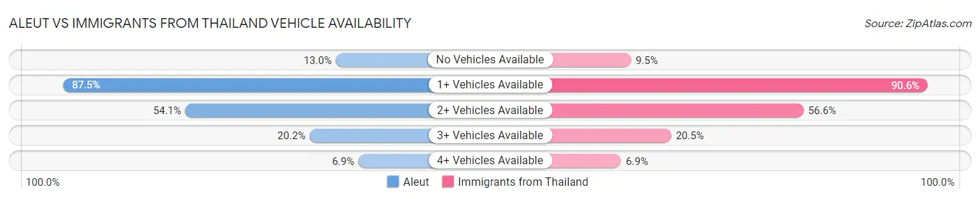 Aleut vs Immigrants from Thailand Vehicle Availability