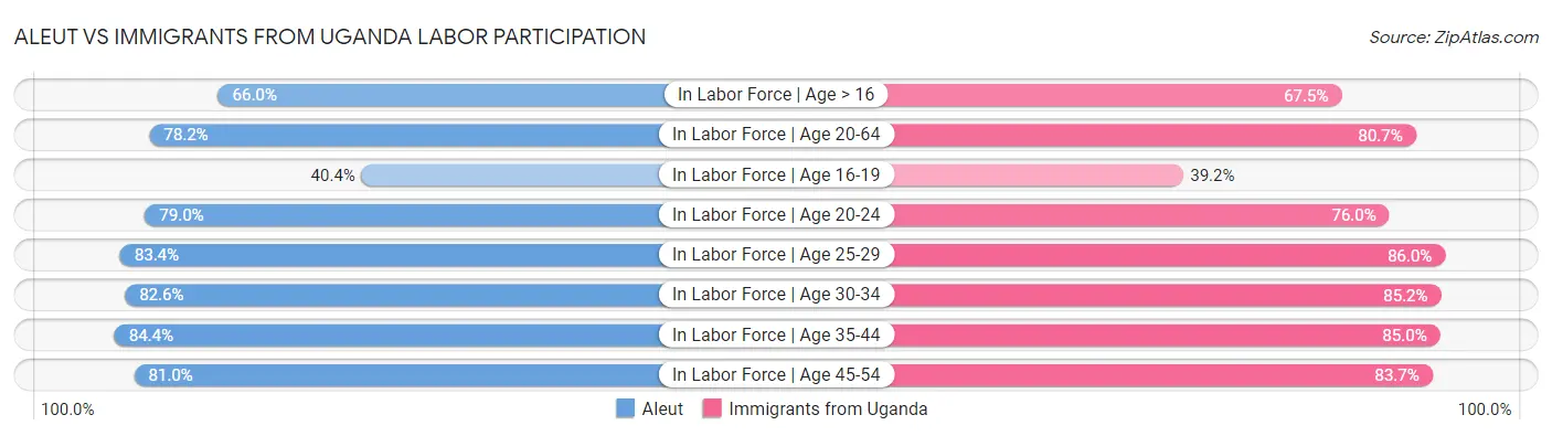 Aleut vs Immigrants from Uganda Labor Participation