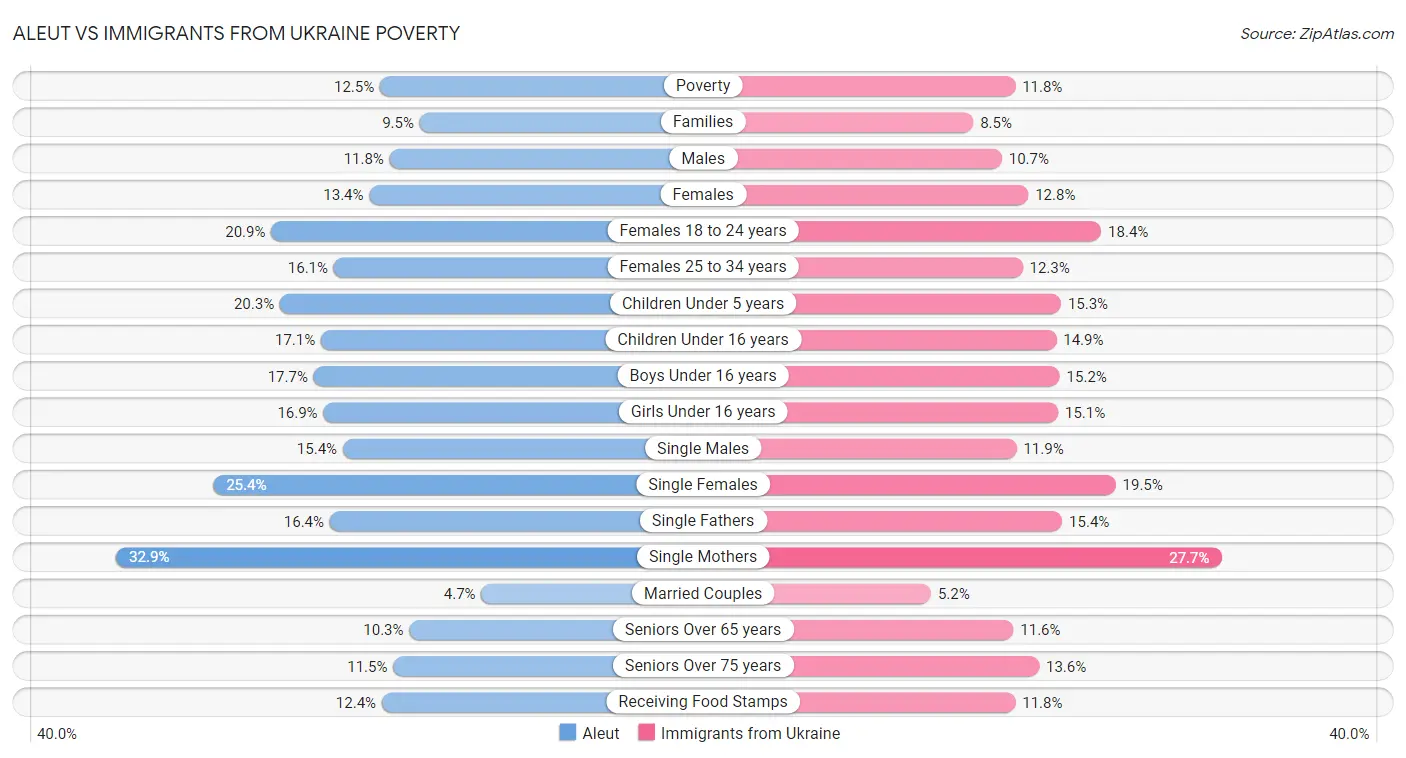 Aleut vs Immigrants from Ukraine Poverty